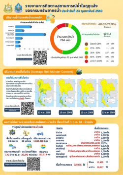 สถานการณ์น้ำในฤดูแล้ง - 1