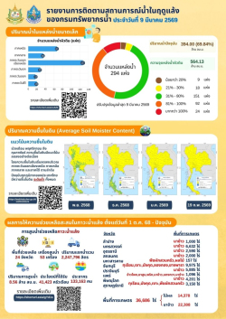 สถานการณ์น้ำในฤดูแล้ง - 1