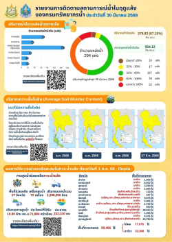 สถานการณ์น้ำในฤดูแล้ง - 1