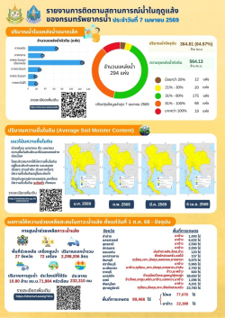 สถานการณ์น้ำในฤดูแล้ง - 1