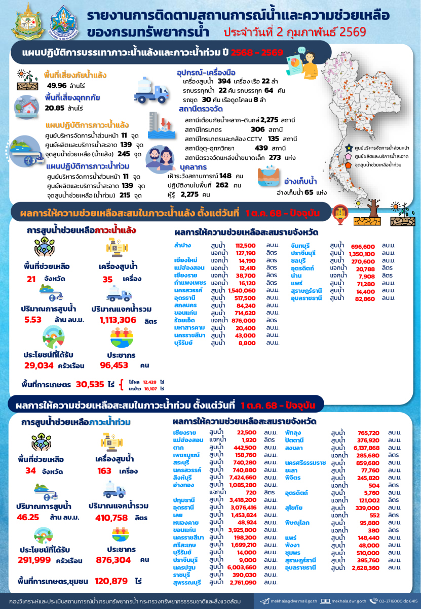 สรุปรายงานช่วยเหลือภัยแล้งและน้ำท่วม-02-02-69