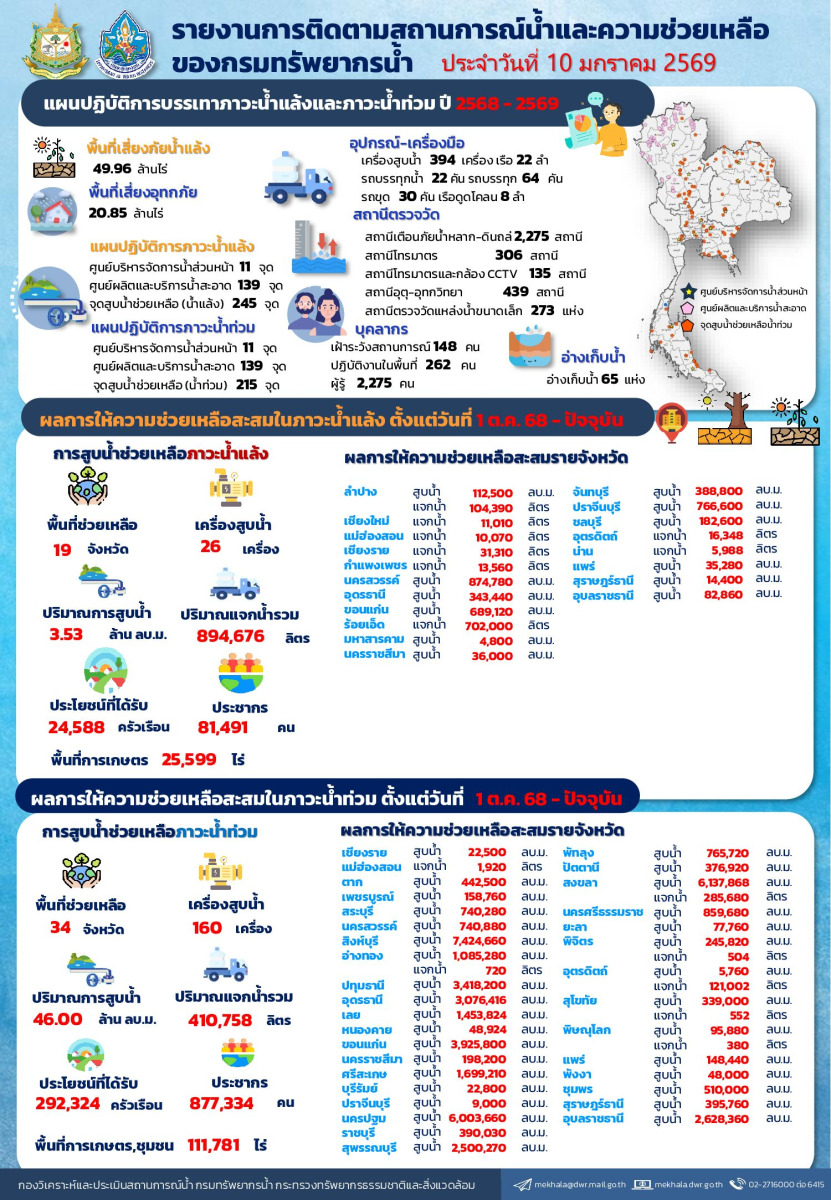 สรุปรายงานช่วยเหลือภัยแล้งและน้ำท่วม-10-01-69