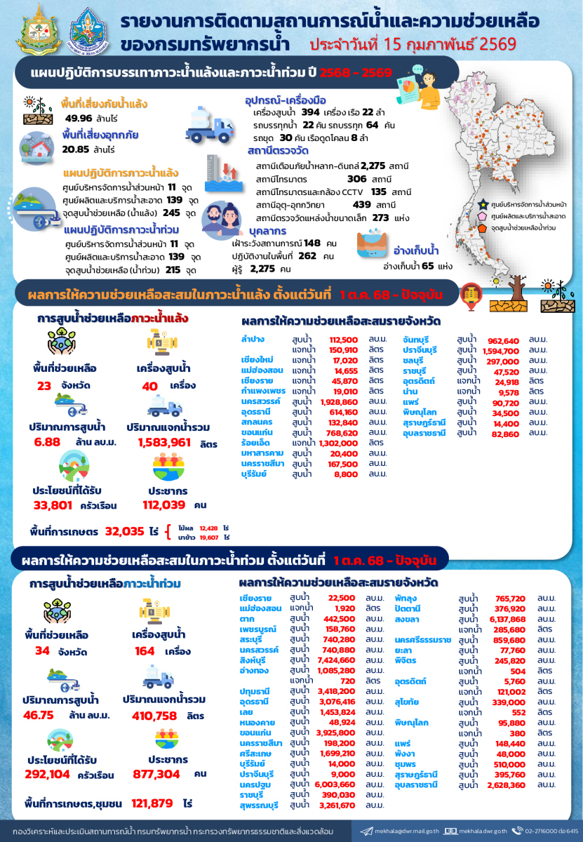 สรุปรายงานช่วยเหลือภัยแล้งและน้ำท่วม-15-02-69