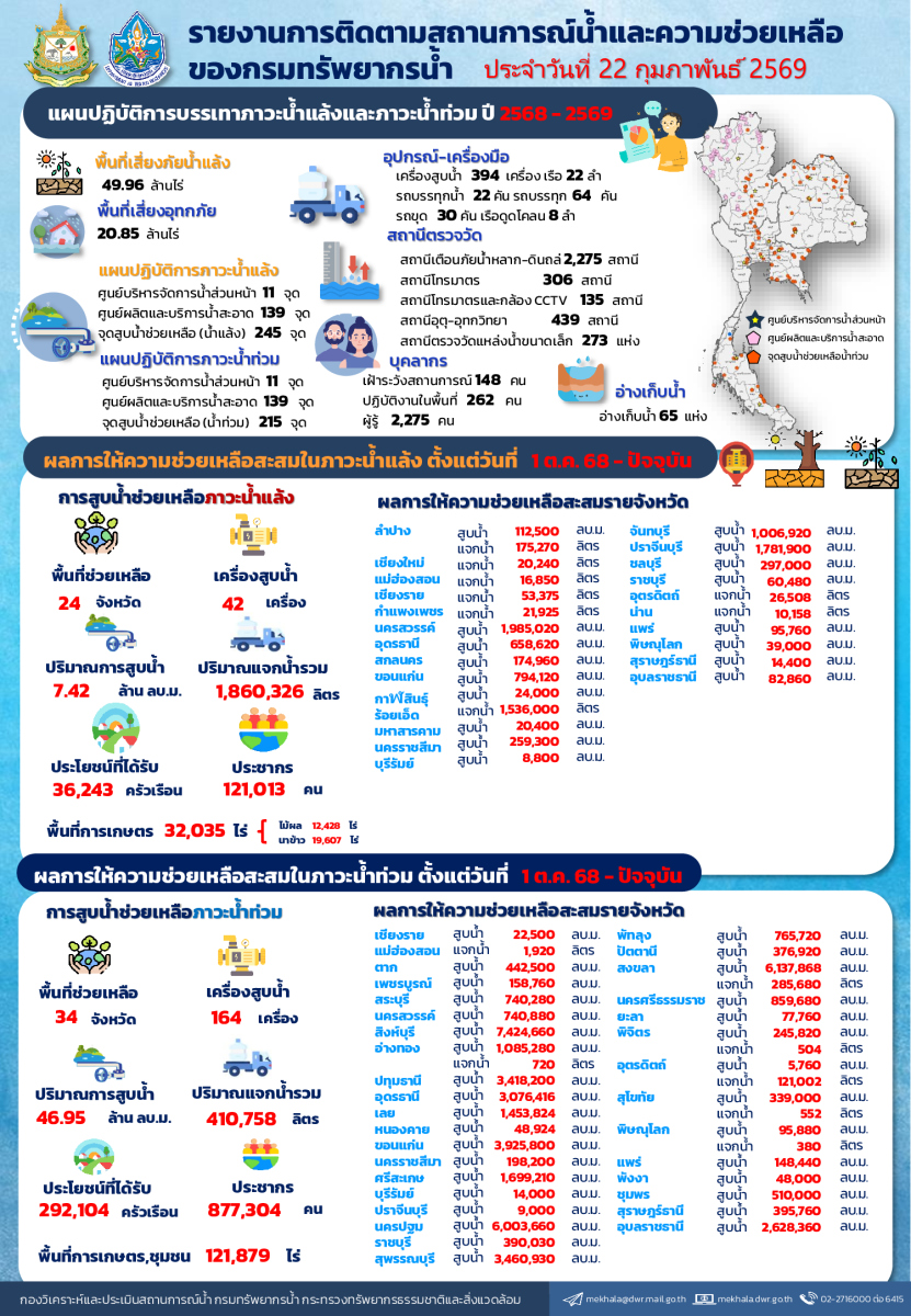สรุปรายงานช่วยเหลือภัยแล้งและน้ำท่วม-22-02-69