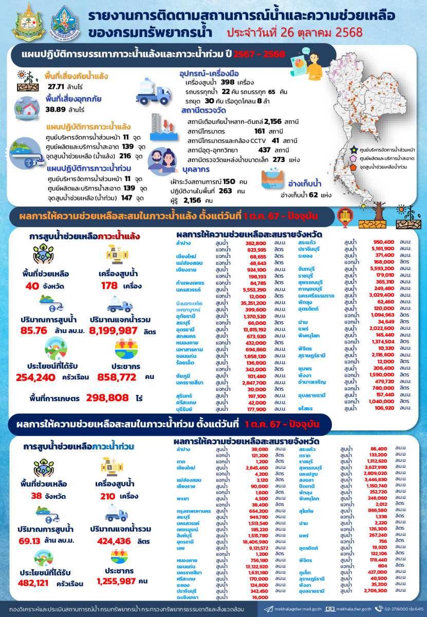 สรุปรายงานช่วยเหลือภัยแล้งและน้ำท่วม-26-10-68