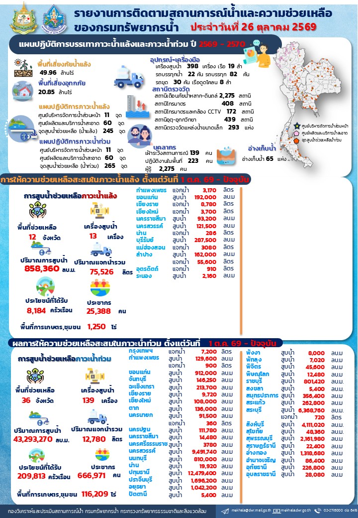 สรุปรายงานช่วยเหลือภัยแล้งและน้ำท่วม-26-10-69