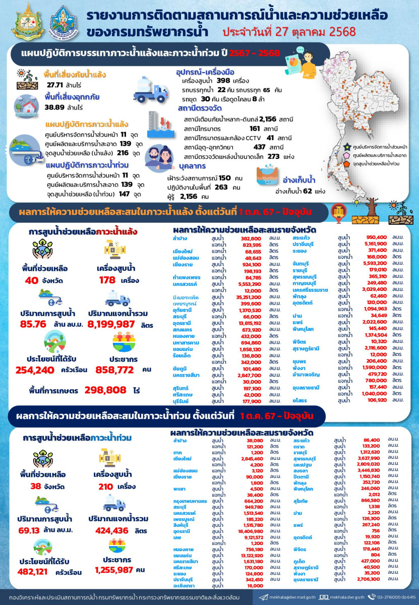 สรุปรายงานช่วยเหลือภัยแล้งและน้ำท่วม-27-10-68-1