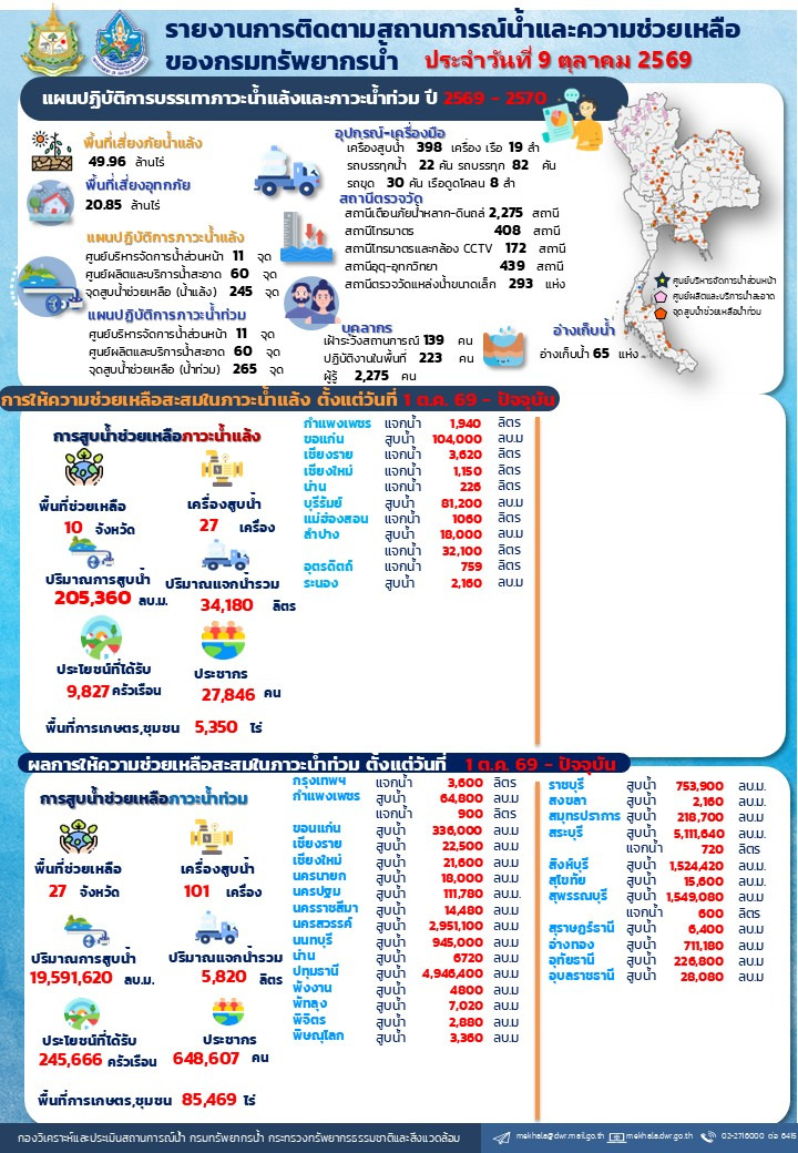 1_สรุปรายงานช่วยเหลือภัยแล้งและน้ำท่วม-9-10-69