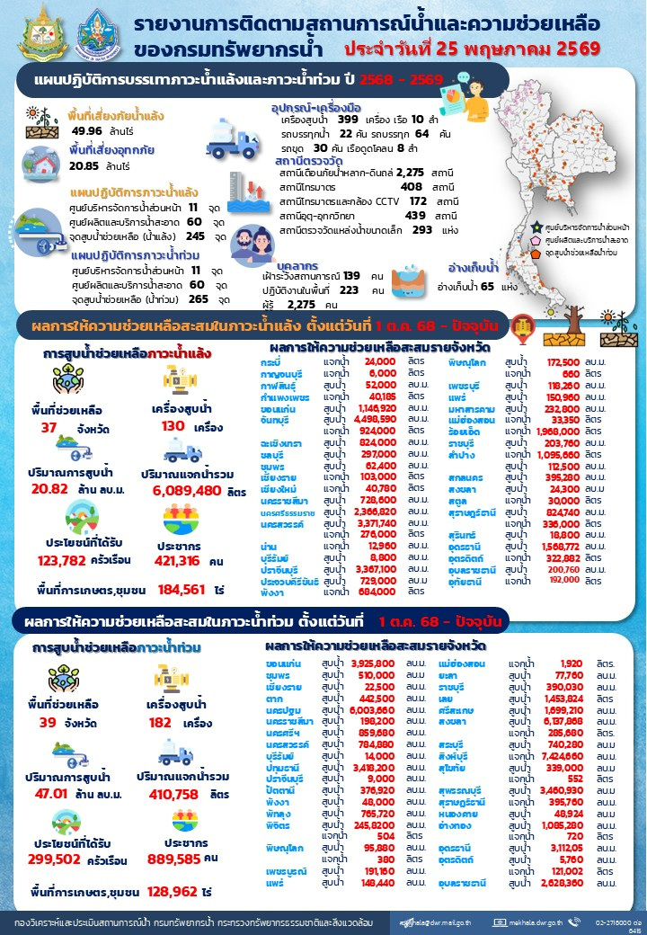 690525-สรุปรายงานช่วยเหลือภัยแล้งและน้ำท่วม