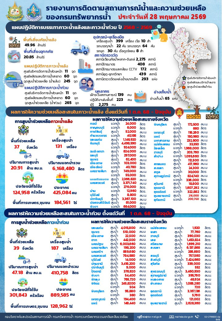 690528-สรุปรายงานช่วยเหลือภัยแล้งและน้ำท่วม