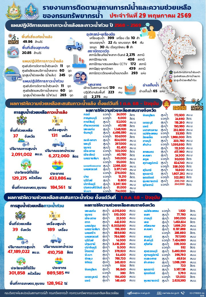 690529-สรุปรายงานช่วยเหลือภัยแล้งและน้ำท่วม
