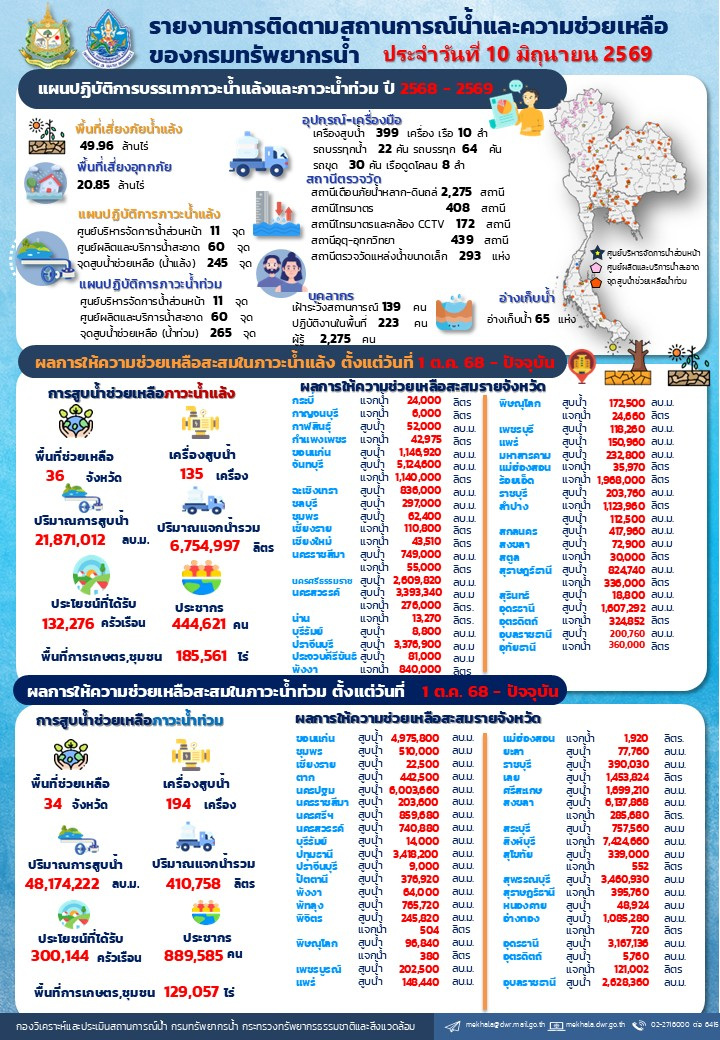 690610-สรุปรายงานช่วยเหลือภัยแล้งและน้ำท่วม