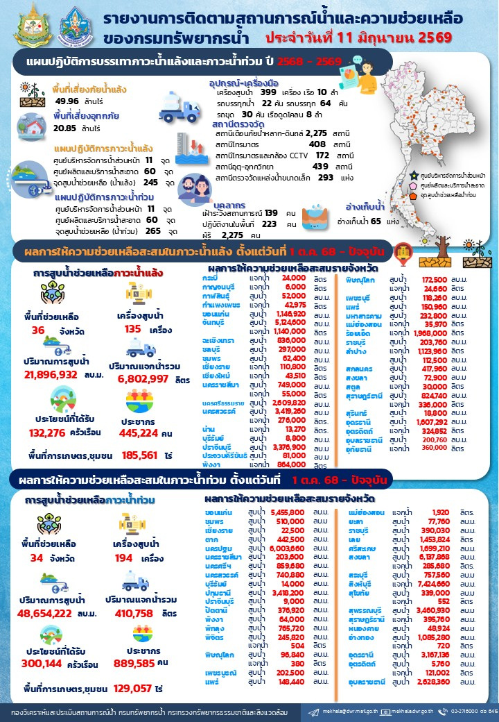 690611-สรุปรายงานช่วยเหลือภัยแล้งและน้ำท่วม