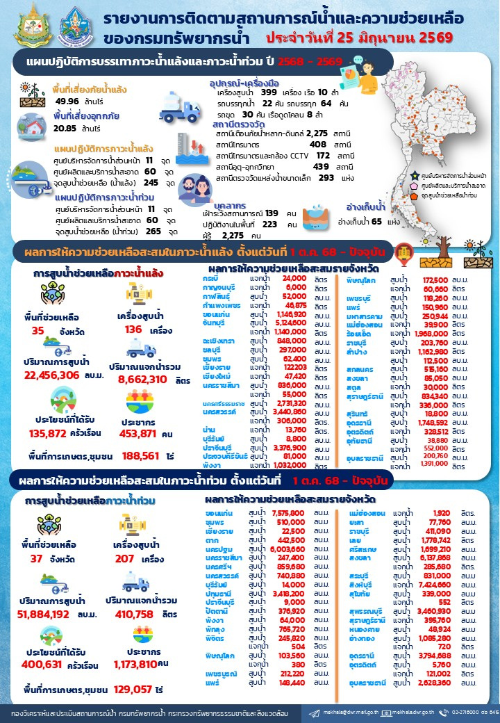 690625-สรุปรายงานช่วยเหลือภัยแล้งและน้ำท่วม