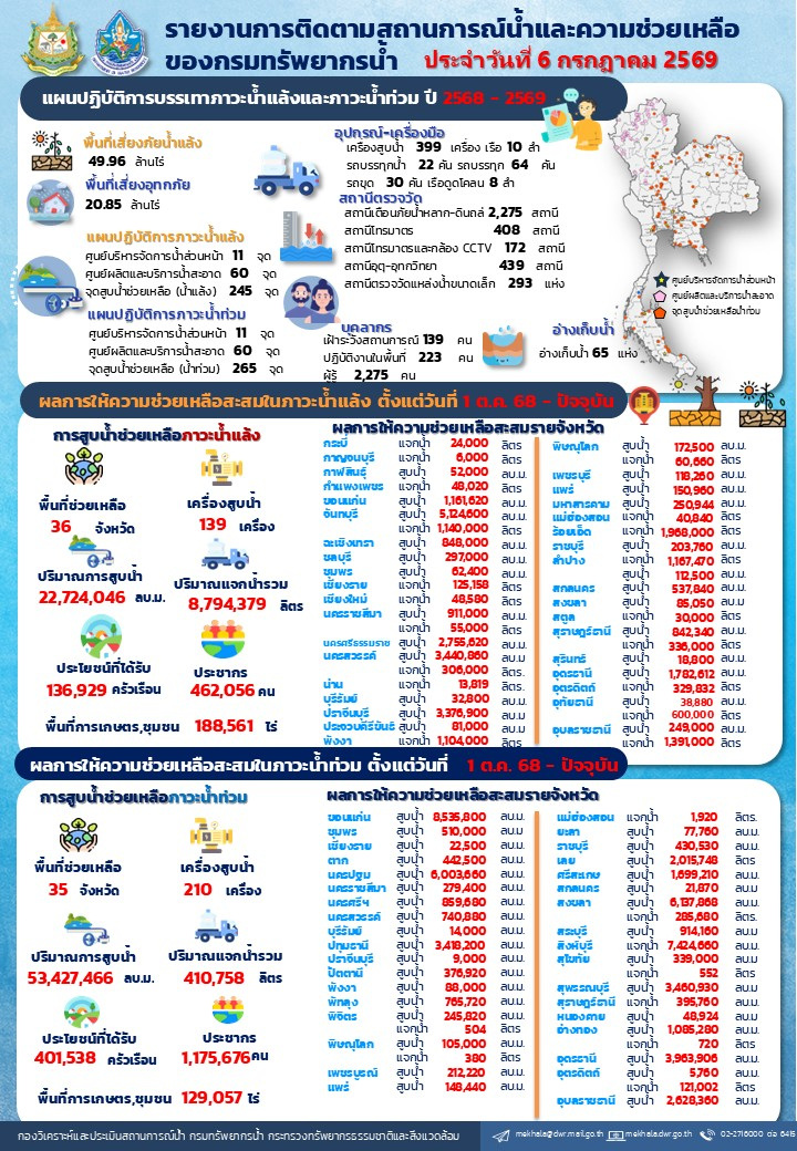 690706-สรุปรายงานช่วยเหลือภัยแล้งและน้ำท่วม