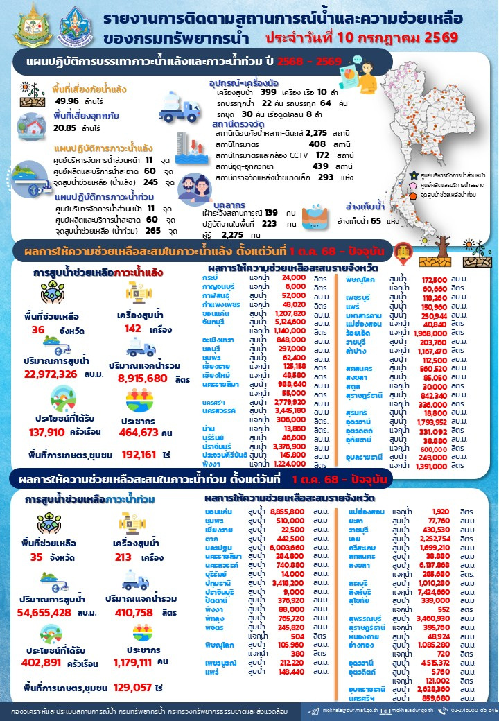 690710-สรุปรายงานช่วยเหลือภัยแล้งและน้ำท่วม