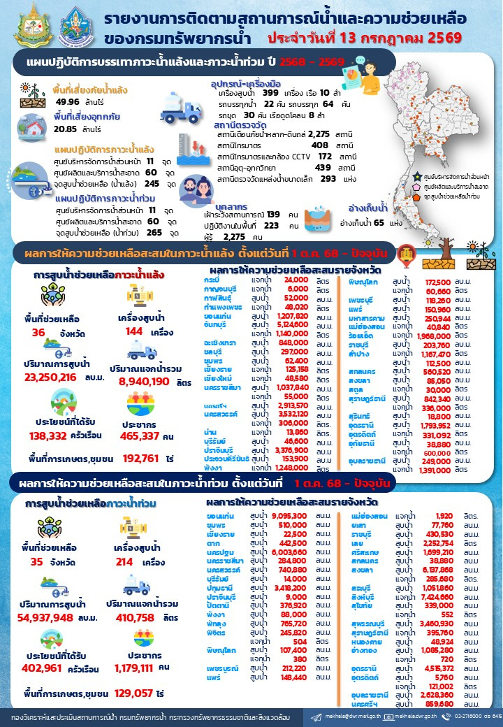 690713-สรุปรายงานช่วยเหลือภัยแล้งและน้ำท่วม