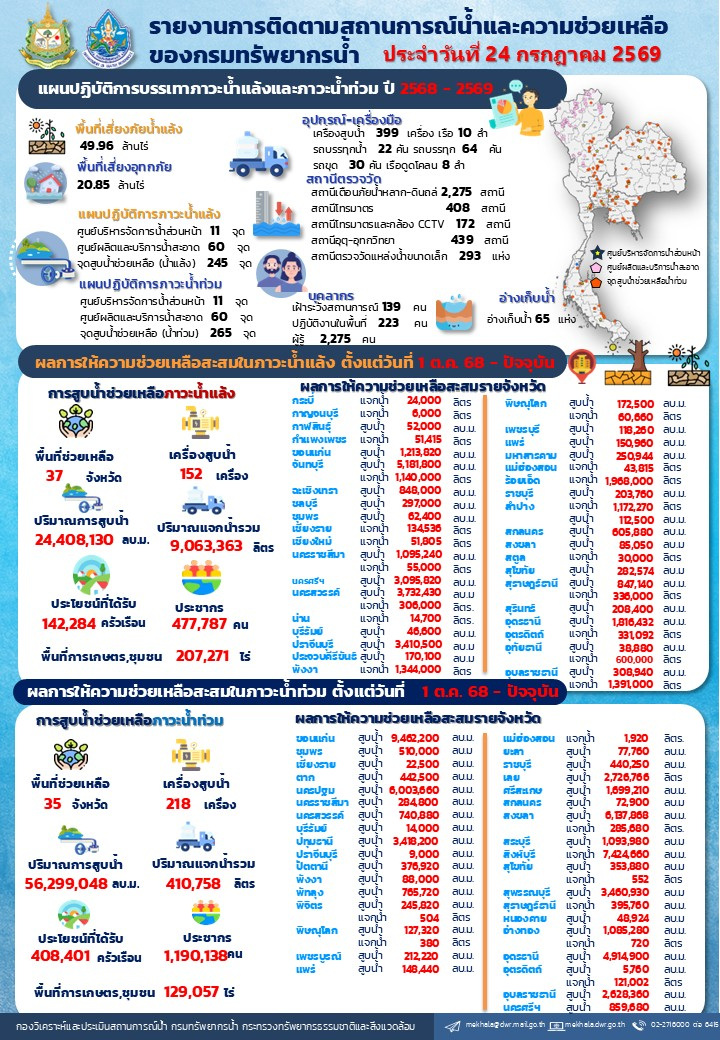 690724-สรุปรายงานช่วยเหลือภัยแล้งและน้ำท่วม