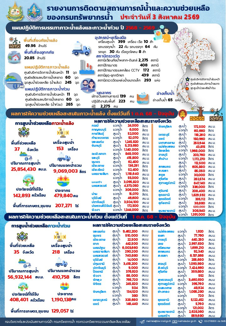 690804-สรุปรายงานช่วยเหลือภัยแล้งและน้ำท่วม
