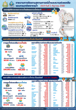 สรุปรายงานช่วยเหลือภัยแล้งและน้ำท่วม-02-09-68