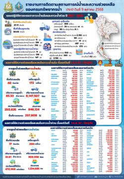 สรุปรายงานช่วยเหลือภัยแล้งและน้ำท่วม-09-10-68
