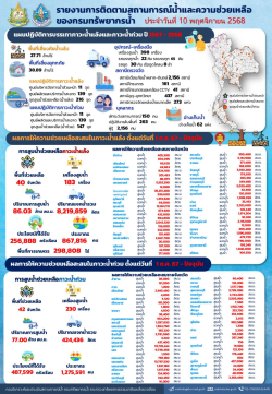 สรุปรายงานช่วยเหลือภัยแล้งและน้ำท่วม-10-11-68_1