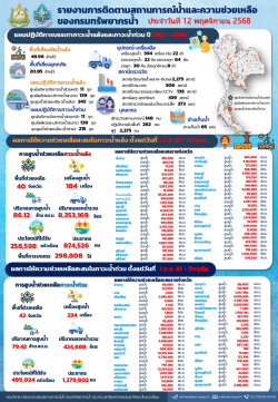 สรุปรายงานช่วยเหลือภัยแล้งและน้ำท่วม-12-11-68
