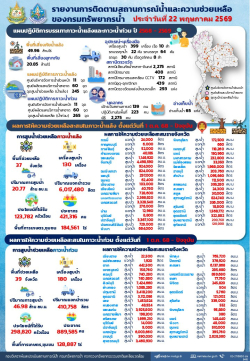 690522-สรุปรายงานช่วยเหลือภัยแล้งและน้ำท่วม