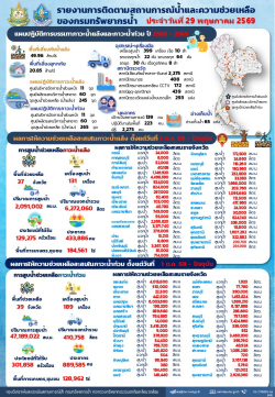 690529-สรุปรายงานช่วยเหลือภัยแล้งและน้ำท่วม