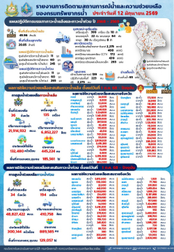 690612-สรุปรายงานช่วยเหลือภัยแล้งและน้ำท่วม