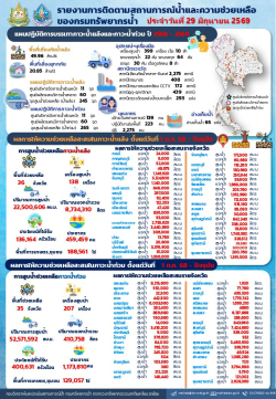 690629-สรุปรายงานช่วยเหลือภัยแล้งและน้ำท่วม