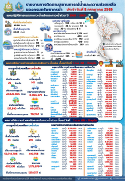 690708-สรุปรายงานช่วยเหลือภัยแล้งและน้ำท่วม