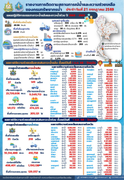 690721-สรุปรายงานช่วยเหลือภัยแล้งและน้ำท่วม