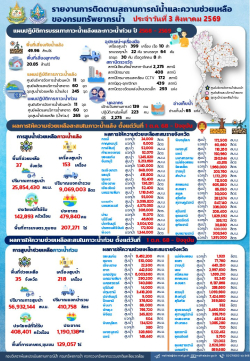 690804-สรุปรายงานช่วยเหลือภัยแล้งและน้ำท่วม